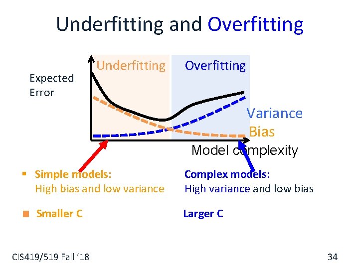 Underfitting and Overfitting Expected Error Underfitting Overfitting Variance Bias Model complexity § Simple models: