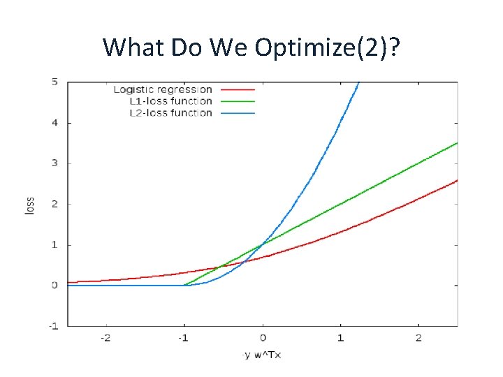 What Do We Optimize(2)? § We get an unconstrained problem. We can use the