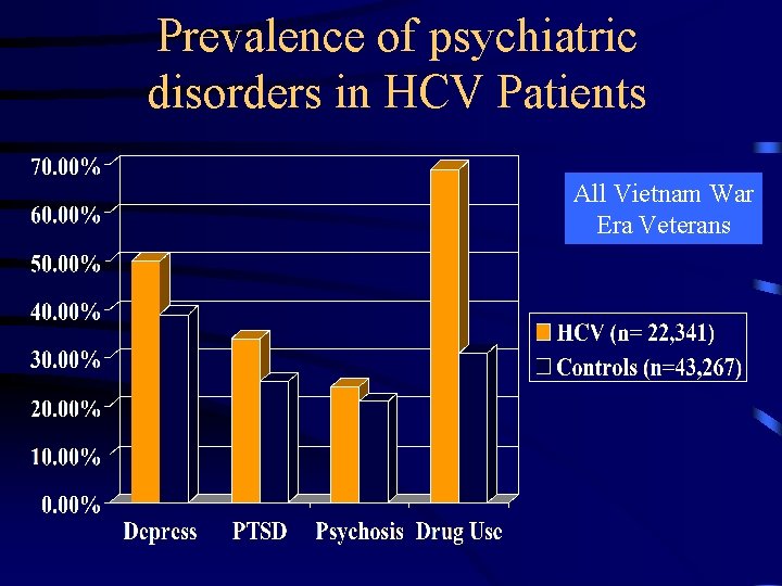 Prevalence of psychiatric disorders in HCV Patients All Vietnam War Era Veterans 