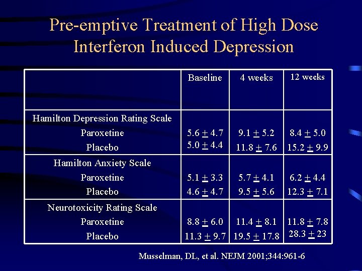 Pre-emptive Treatment of High Dose Interferon Induced Depression Baseline 4 weeks 12 weeks Hamilton