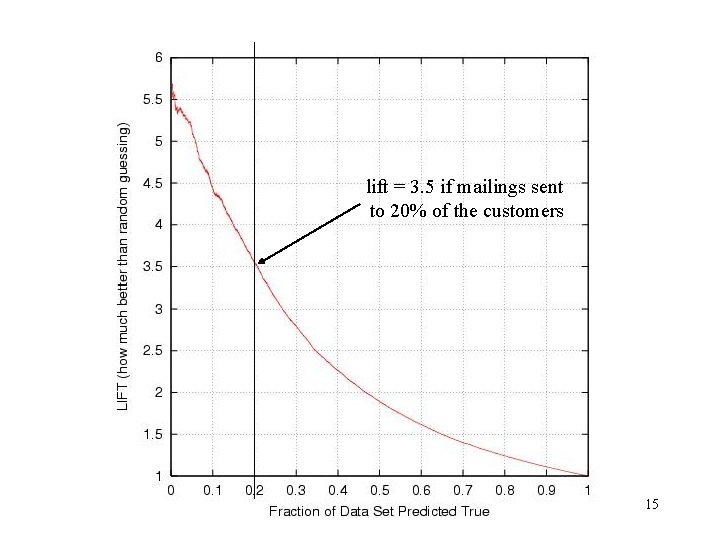 lift = 3. 5 if mailings sent to 20% of the customers 15 