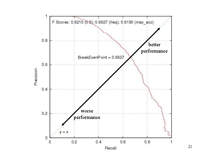 better performance worse performance 21 