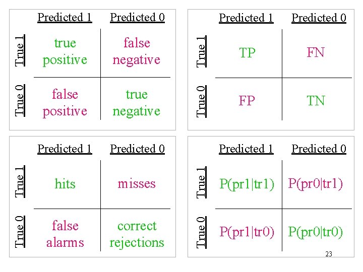 True 0 false positive true negative Predicted 1 Predicted 0 True 1 hits misses