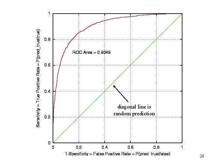 diagonal line is random prediction 26 