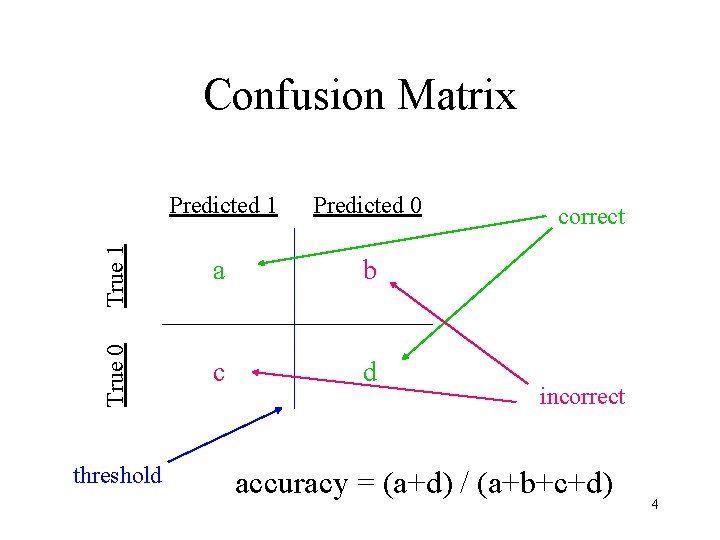 Predicted 1 Predicted 0 True 1 a b True 0 Confusion Matrix c d