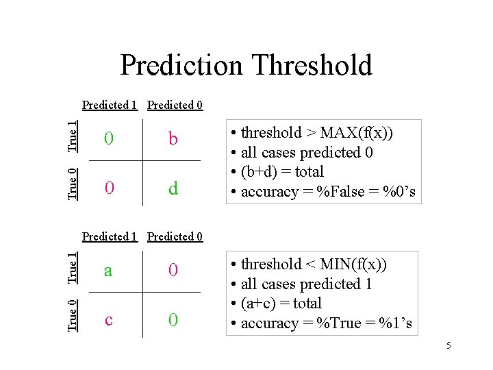 Prediction Threshold True 1 0 b True 0 Predicted 1 Predicted 0 0 d