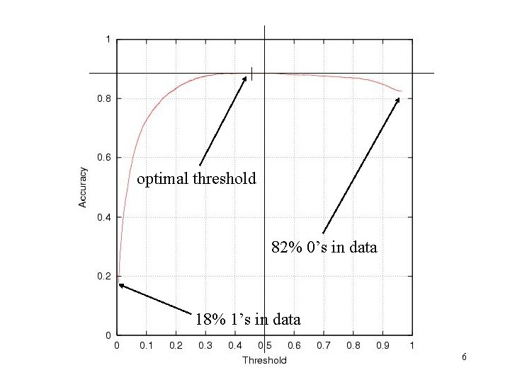 optimal threshold 82% 0’s in data 18% 1’s in data 6 