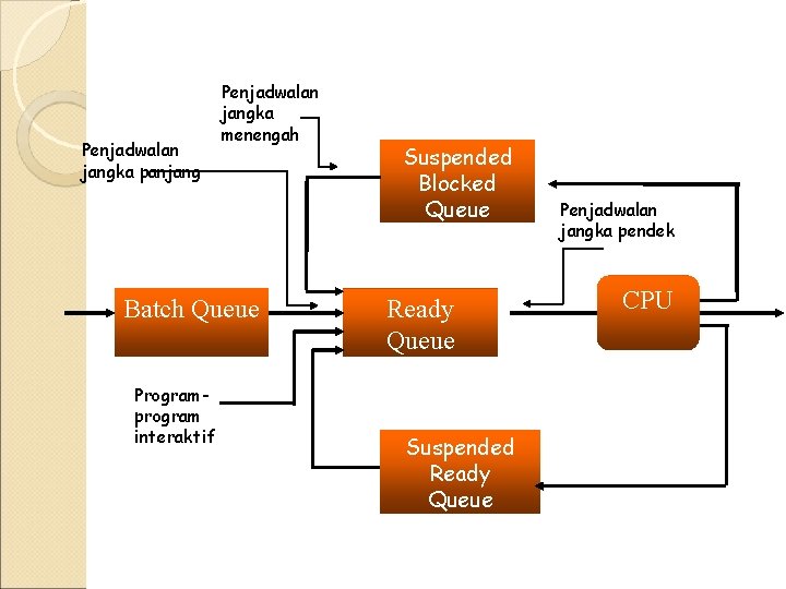 Penjadwalan jangka panjang Penjadwalan jangka menengah Batch Queue Programprogram interaktif Suspended Blocked Queue Ready