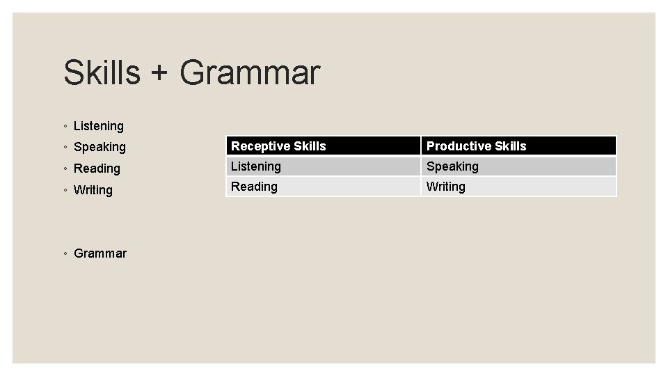 Skills + Grammar ◦ Listening ◦ Speaking Receptive Skills Productive Skills ◦ Reading Listening