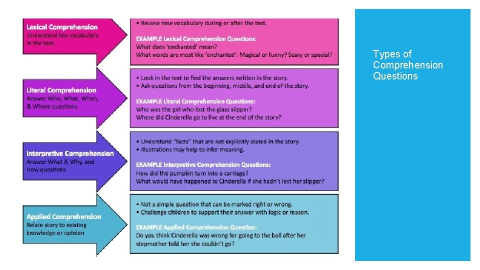 Types of Comprehension Questions 