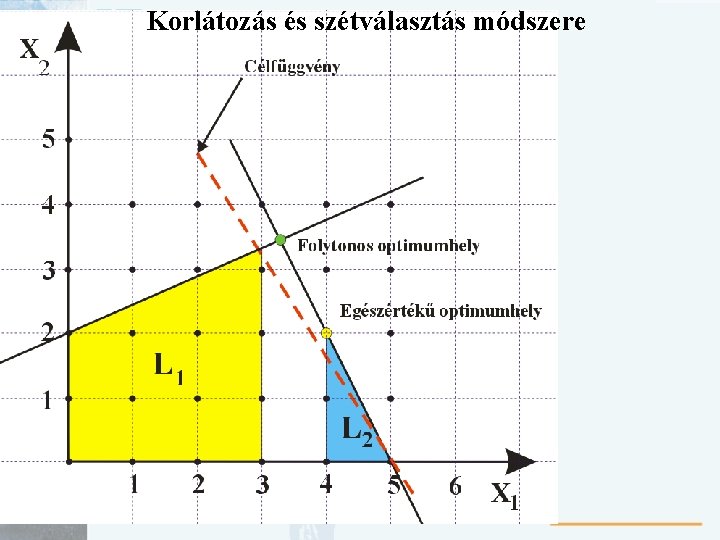 Korlátozás és szétválasztás módszere 