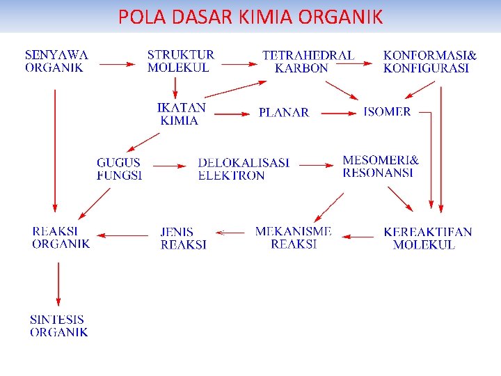 POLA DASAR KIMIA ORGANIK 