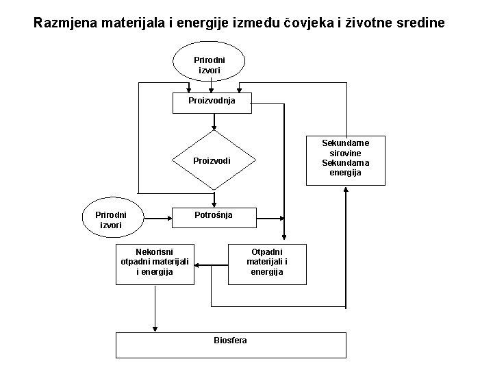 Razmjena materijala i energije između čovjeka i životne sredine Prirodni izvori Proizvodnja Sekundarne sirovine