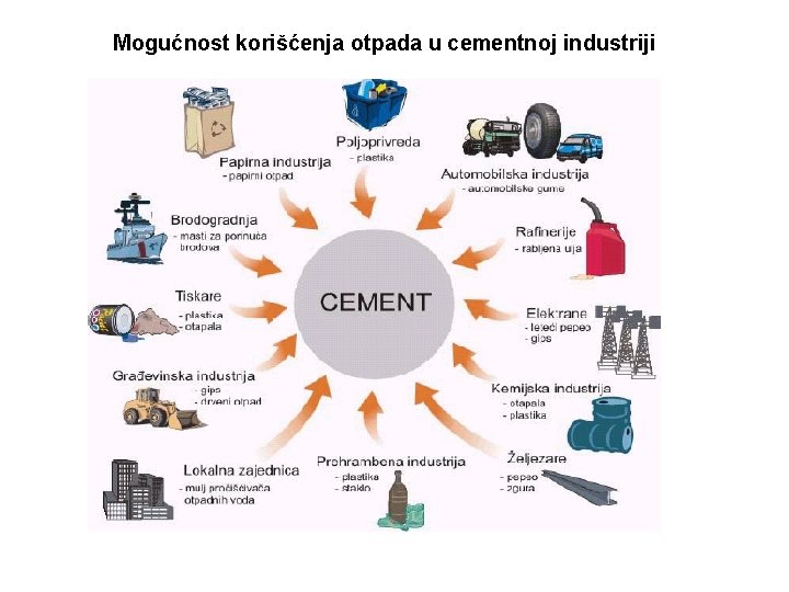 Mogućnost korišćenja otpada u cementnoj industriji 