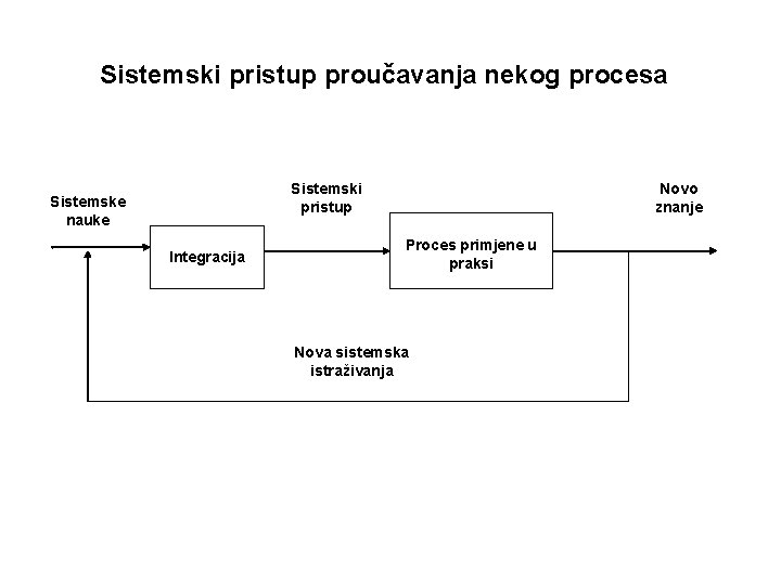 Sistemski pristup proučavanja nekog procesa Sistemski pristup Sistemske nauke Integracija Novo znanje Proces primjene