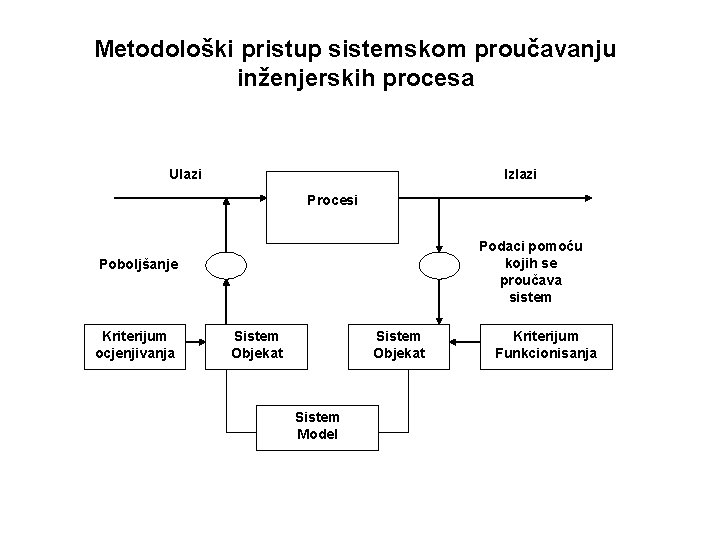 Metodološki pristup sistemskom proučavanju inženjerskih procesa Ulazi Izlazi Procesi Podaci pomoću kojih se proučava