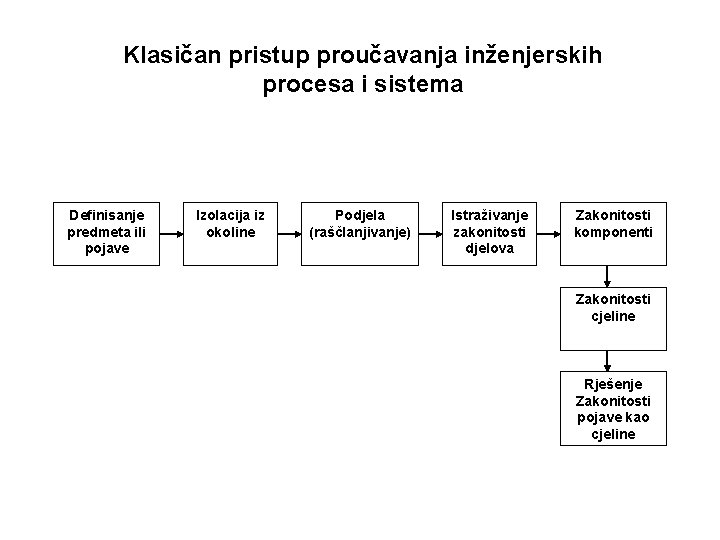 Klasičan pristup proučavanja inženjerskih procesa i sistema Definisanje predmeta ili pojave Izolacija iz okoline