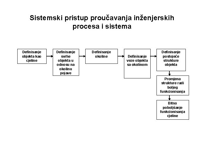 Sistemski pristup proučavanja inženjerskih procesa i sistema Definisanje objekta kao cjeline Definisanje svrhe objekta