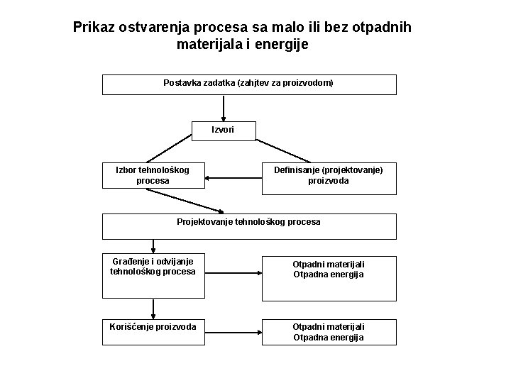 Prikaz ostvarenja procesa sa malo ili bez otpadnih materijala i energije Postavka zadatka (zahjtev