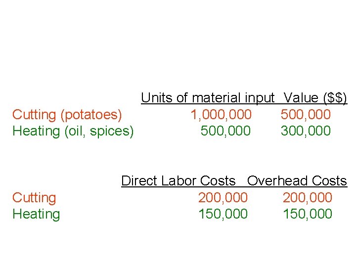 Units of material input Value ($$) Cutting (potatoes) 1, 000 500, 000 Heating (oil,
