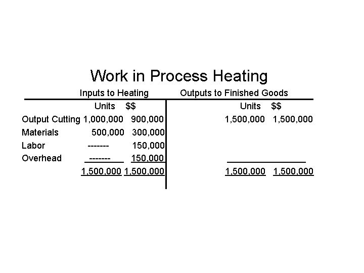 Work in Process Heating Inputs to Heating Units $$ Output Cutting 1, 000 900,