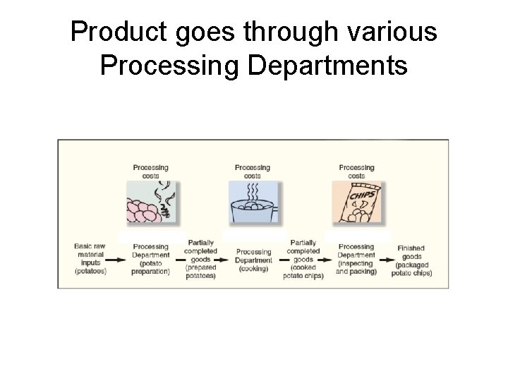 Product goes through various Processing Departments 