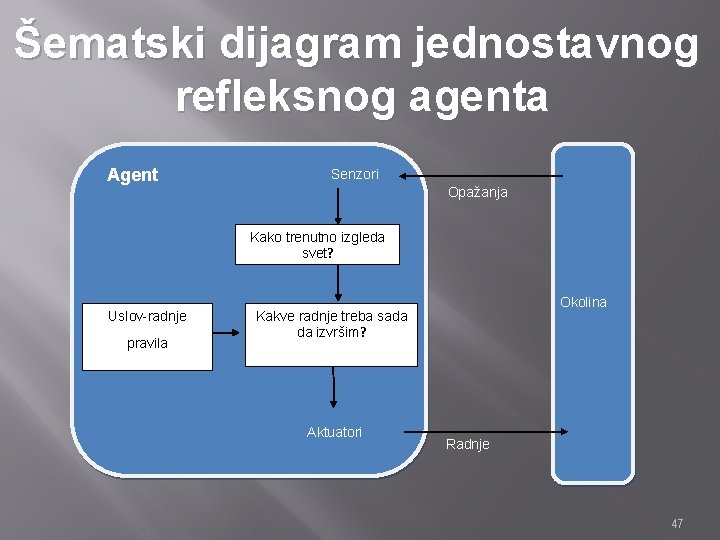 Šematski dijagram jednostavnog refleksnog agenta Agent Senzori Opažanja Kako trenutno izgleda svet? Uslov-radnje pravila