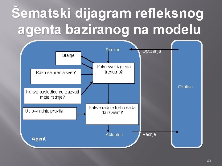 Šematski dijagram refleksnog agenta baziranog na modelu Senzori Stanje Kako se menja svet? Opažanja