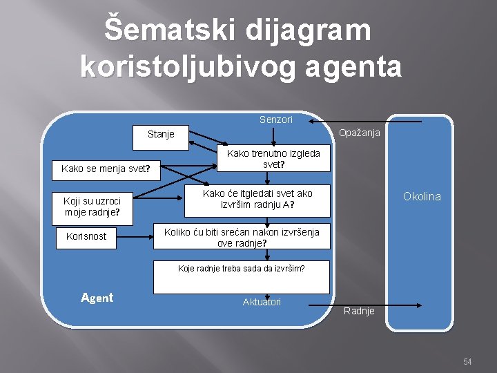 Šematski dijagram koristoljubivog agenta Senzori Opažanja Stanje Kako se menja svet? Koji su uzroci