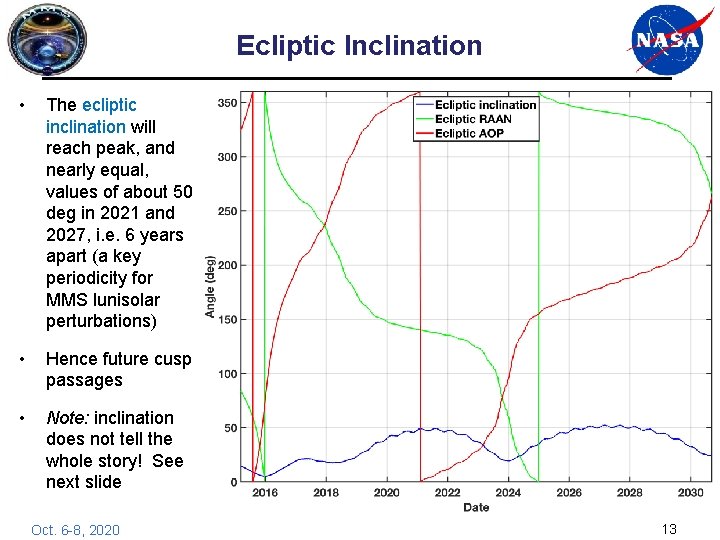 Ecliptic Inclination • The ecliptic inclination will reach peak, and nearly equal, values of