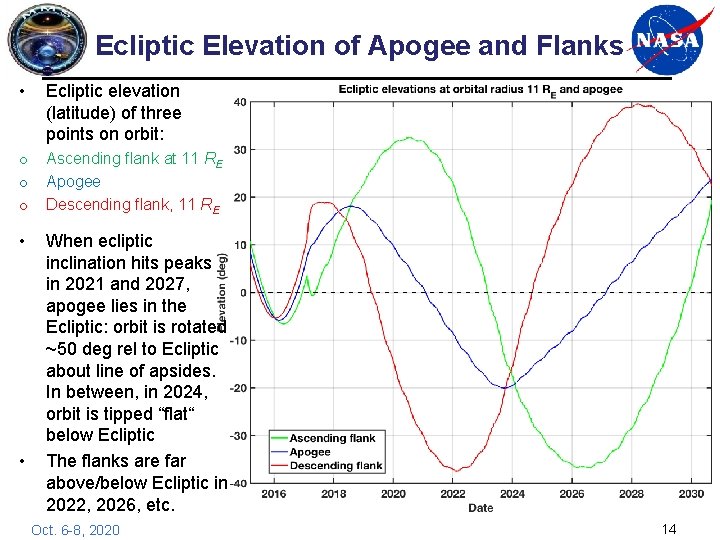 Ecliptic Elevation of Apogee and Flanks • Ecliptic elevation (latitude) of three points on