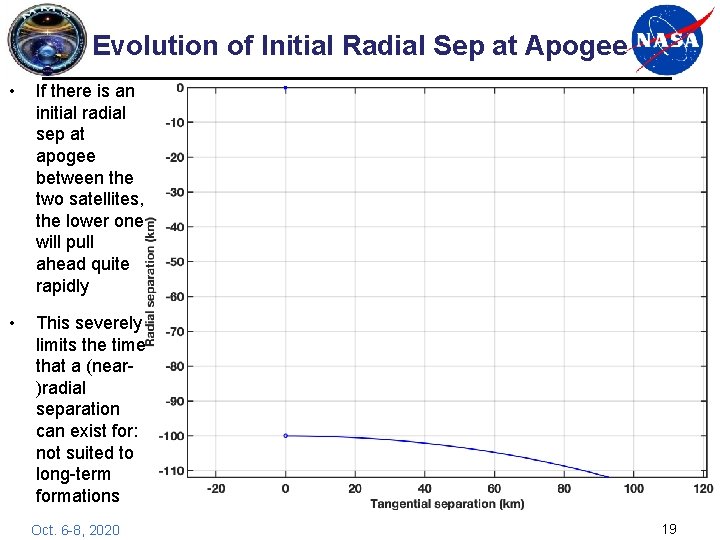 Evolution of Initial Radial Sep at Apogee • If there is an initial radial