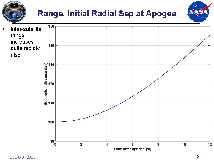 Range, Initial Radial Sep at Apogee • Inter-satellite range increases quite rapidly also Oct.