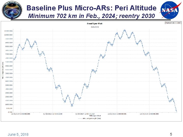 Baseline Plus Micro-ARs: Peri Altitude Minimum 702 km in Feb. , 2024; reentry 2030