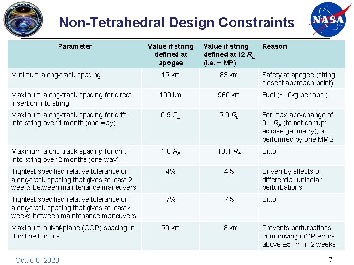 Non-Tetrahedral Design Constraints Parameter Value if string defined at apogee Value if string Reason