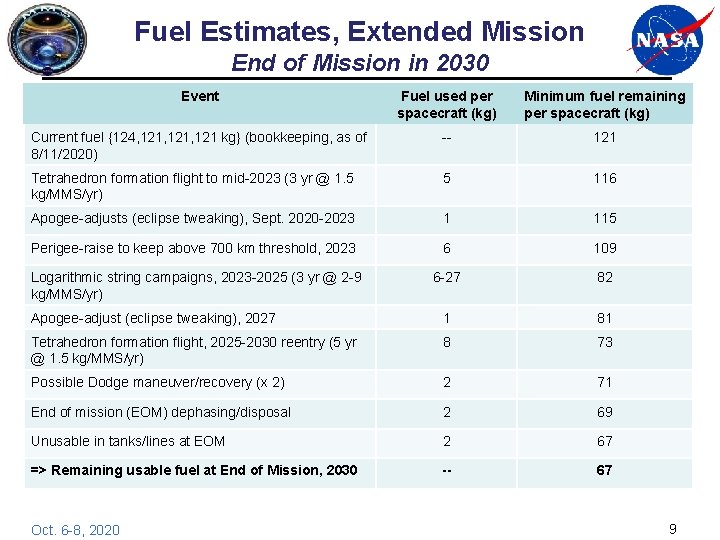 Fuel Estimates, Extended Mission End of Mission in 2030 Event Fuel used per spacecraft