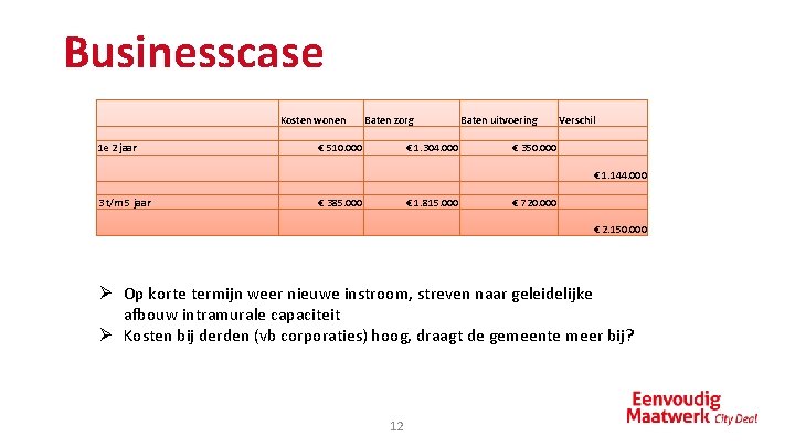 Businesscase Kosten wonen 1 e 2 jaar Baten zorg € 510. 000 € 1.