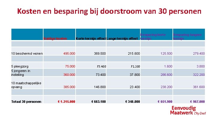 Kosten en besparing bij doorstroom van 30 personen Huidige kosten Besparing korte Korte termijn