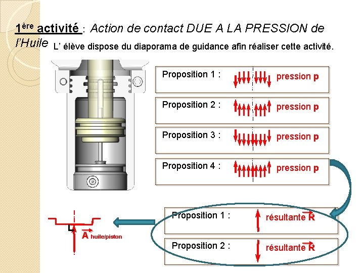 1ère activité : Action de contact DUE A LA PRESSION de l’Huile L’ élève