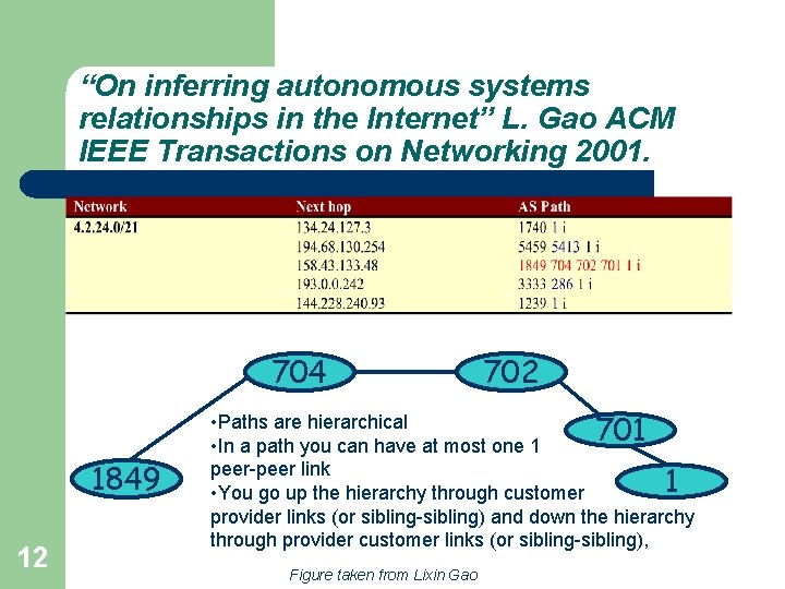 “On inferring autonomous systems relationships in the Internet” L. Gao ACM IEEE Transactions on