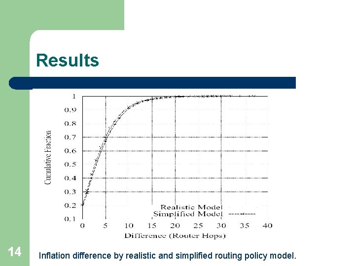 Results 14 Inflation difference by realistic and simplified routing policy model. 