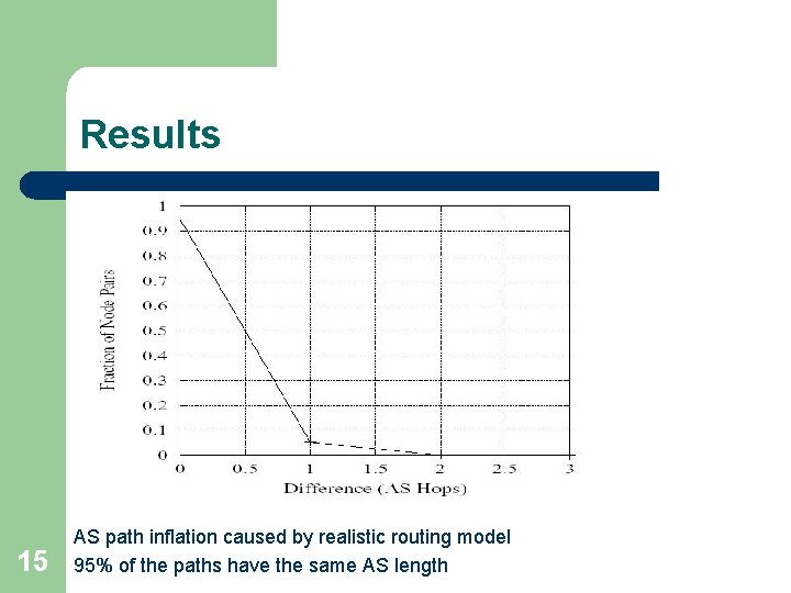 Results 15 AS path inflation caused by realistic routing model 95% of the paths