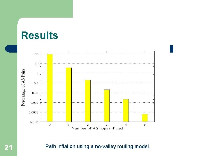 Results 21 Path inflation using a no-valley routing model. 