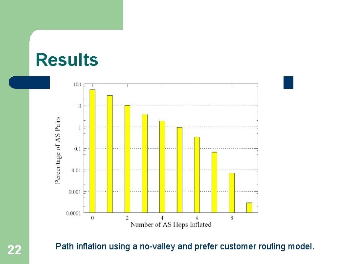 Results 22 Path inflation using a no-valley and prefer customer routing model. 