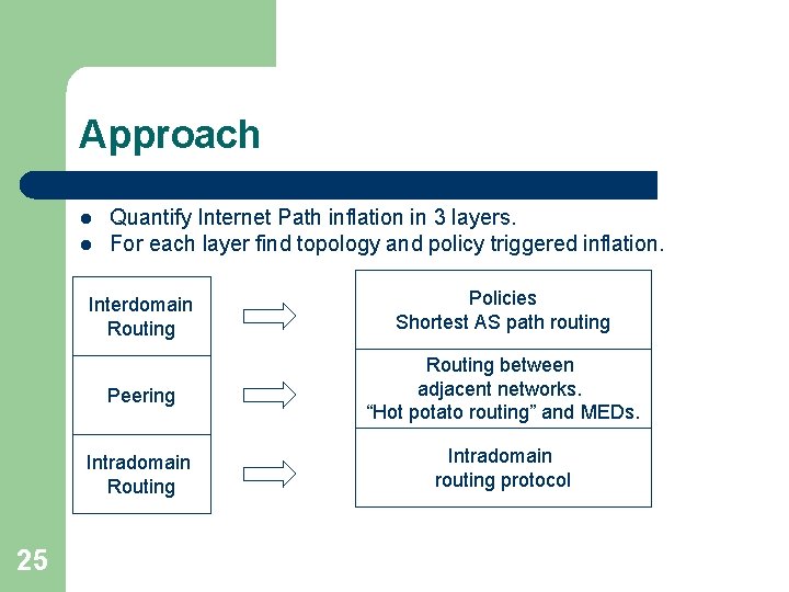 Approach l l 25 Quantify Internet Path inflation in 3 layers. For each layer