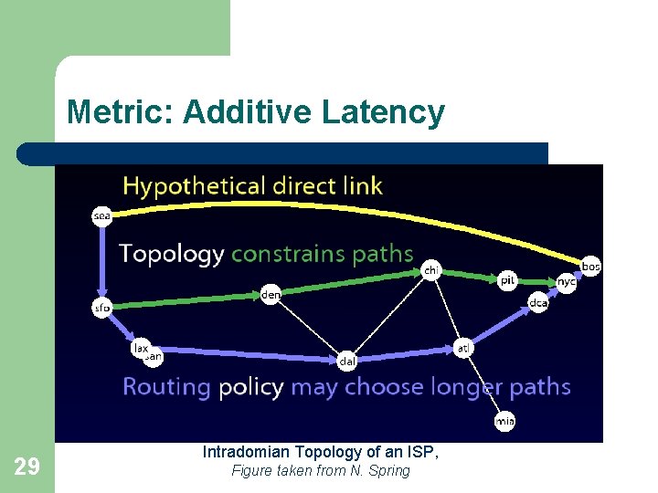 Metric: Additive Latency 29 Intradomian Topology of an ISP, Figure taken from N. Spring