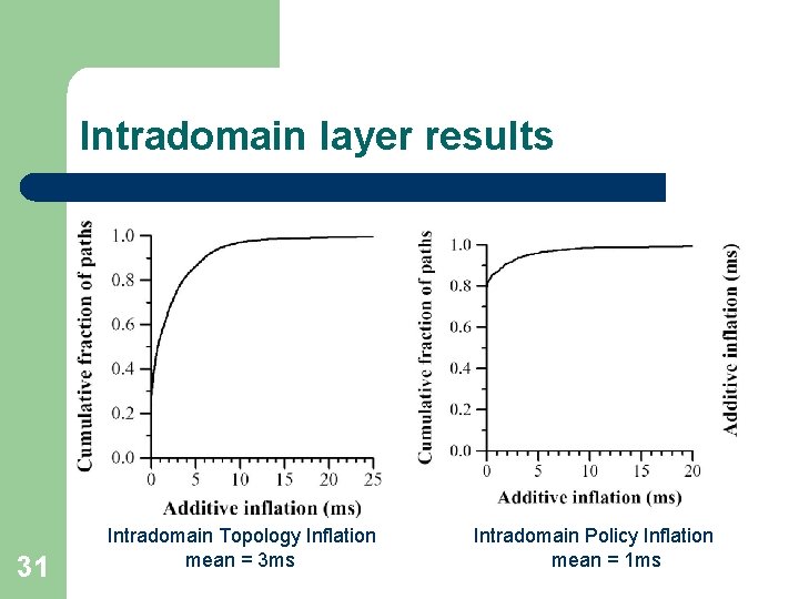 Intradomain layer results 31 Intradomain Topology Inflation mean = 3 ms Intradomain Policy Inflation