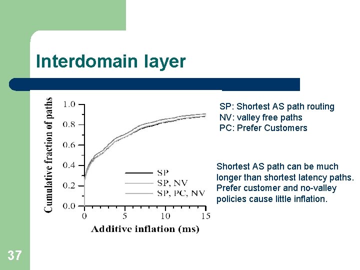 Interdomain layer SP: Shortest AS path routing NV: valley free paths PC: Prefer Customers