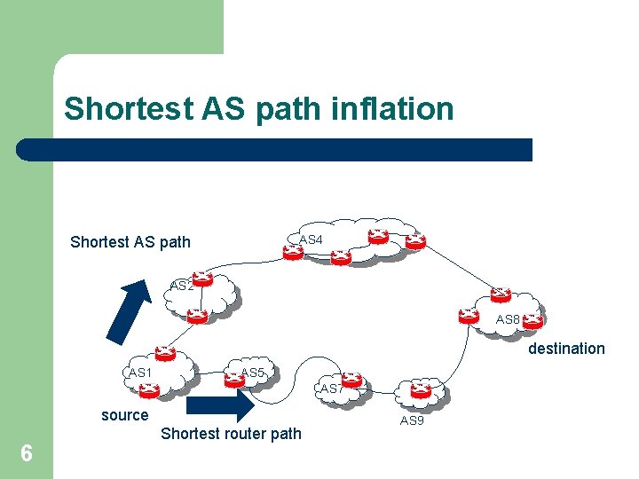 Shortest AS path inflation AS 4 Shortest AS path AS 2 AS 8 destination