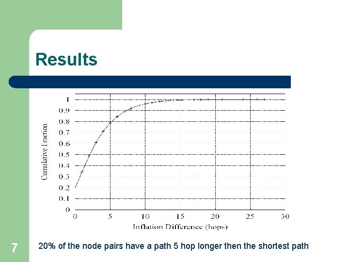Results 7 20% of the node pairs have a path 5 hop longer then